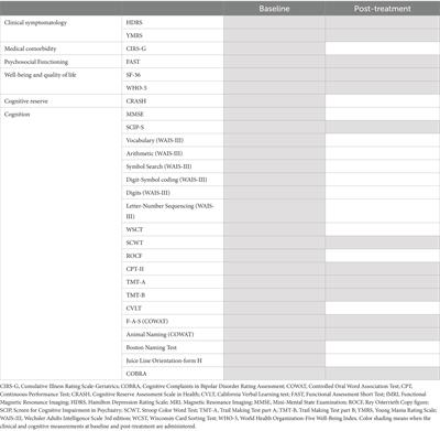 Study protocol – elucidating the neural correlates of functional remediation for older adults with bipolar disorder